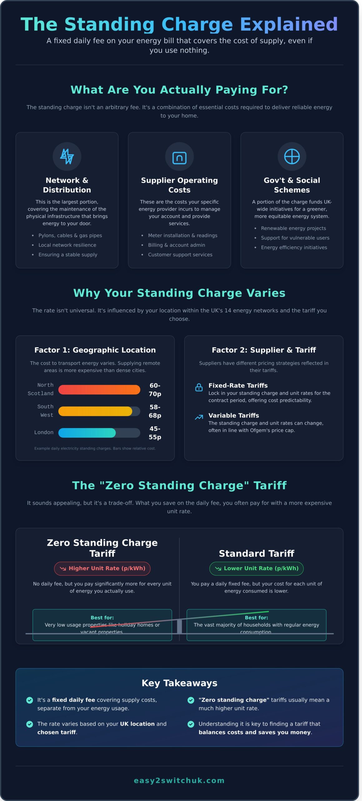 What Is a Standing Charge? A Simple Guide to Your UK Energy Bill