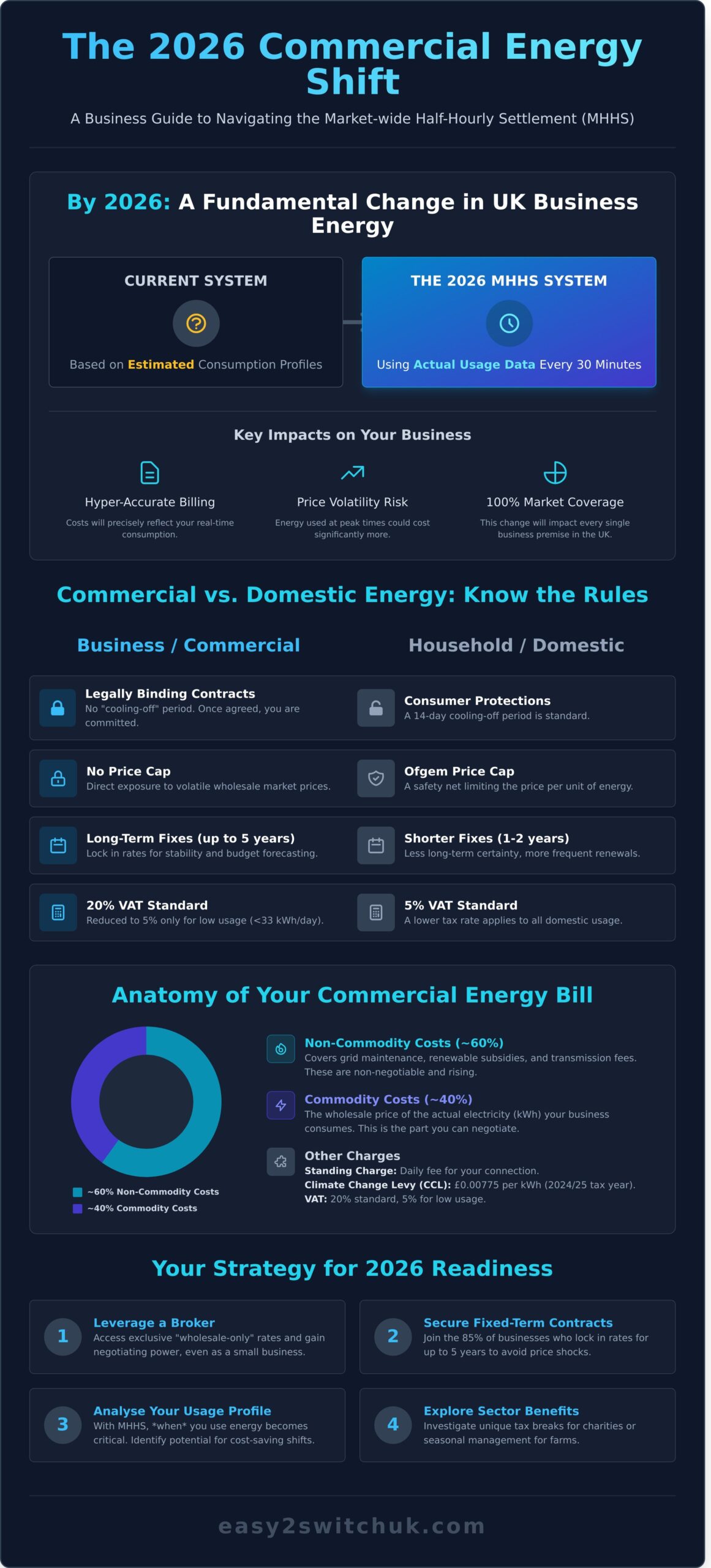 Commercial Energy in 2026: A Comprehensive Guide to Business Gas and Electricity