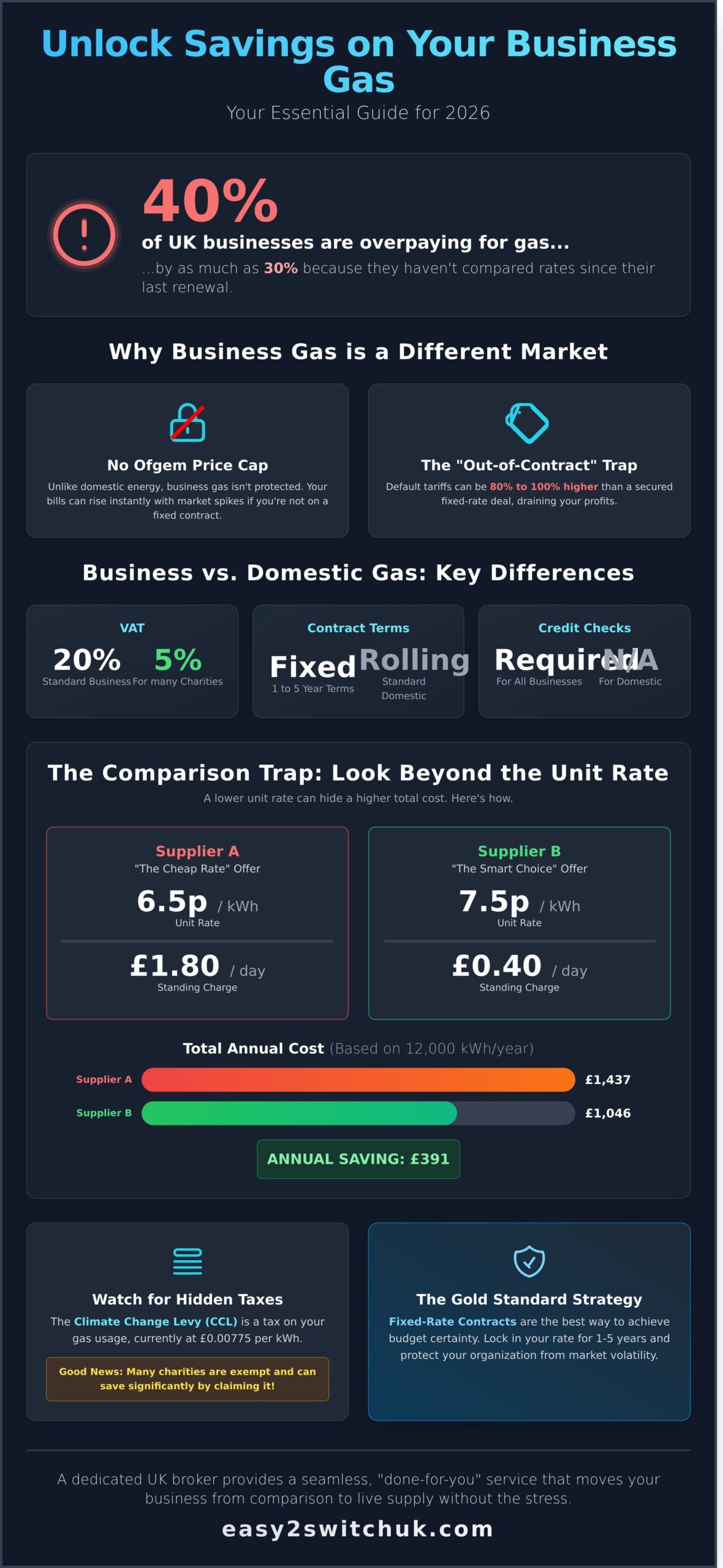 Compare Business Gas Rates: A 2026 Guide to Saving on Commercial Energy