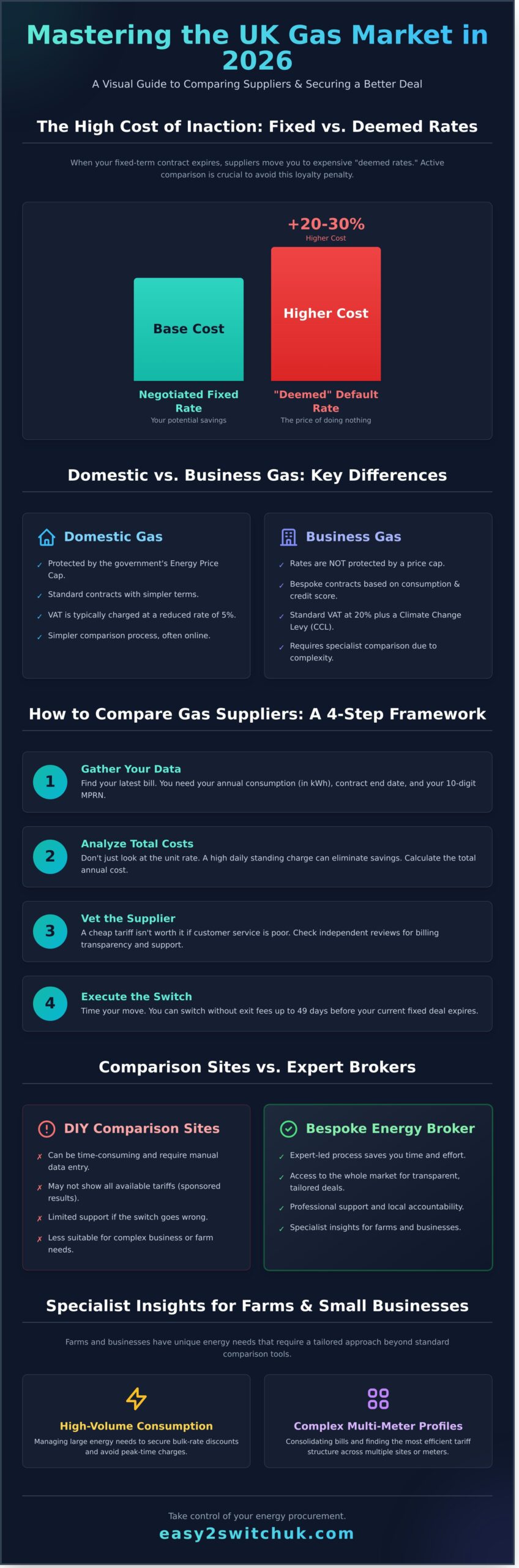 Compare Gas Suppliers 2026: Expert Guide to Lowering Your Energy Bills