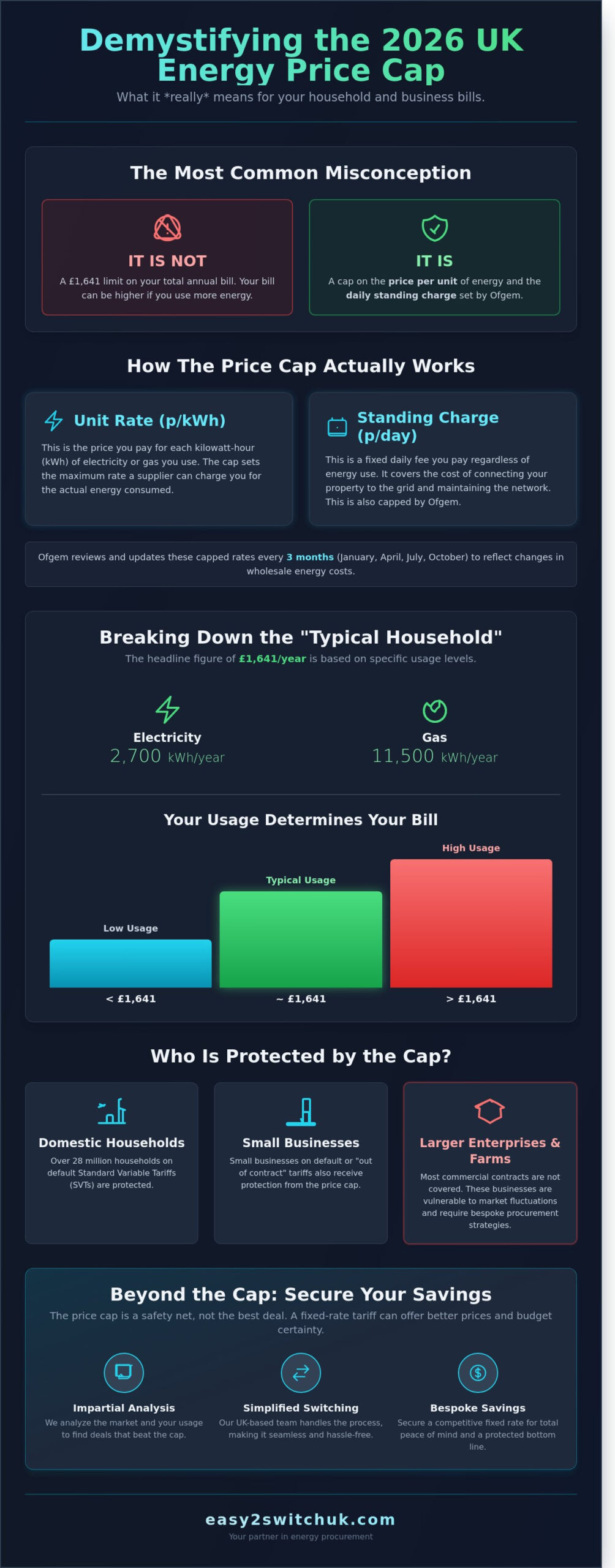 Energy Price Cap 2026: What It Means for Your Home and Business