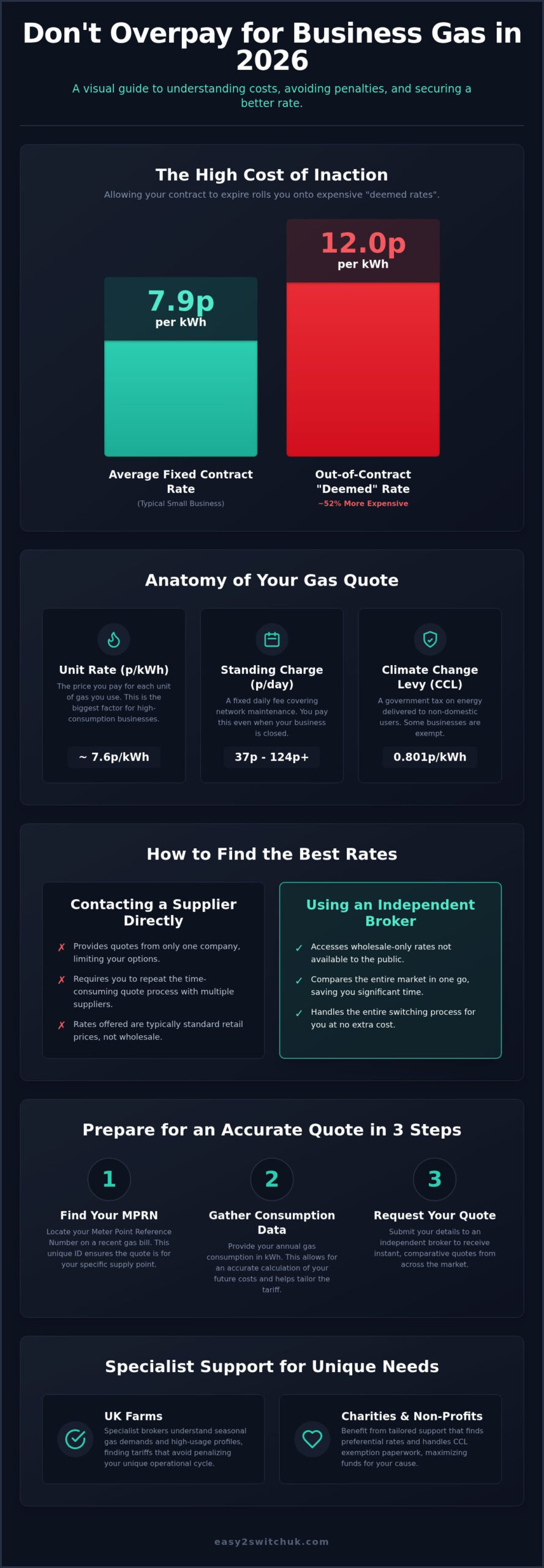 Business Gas Quote 2026: The Complete UK Comparison Guide