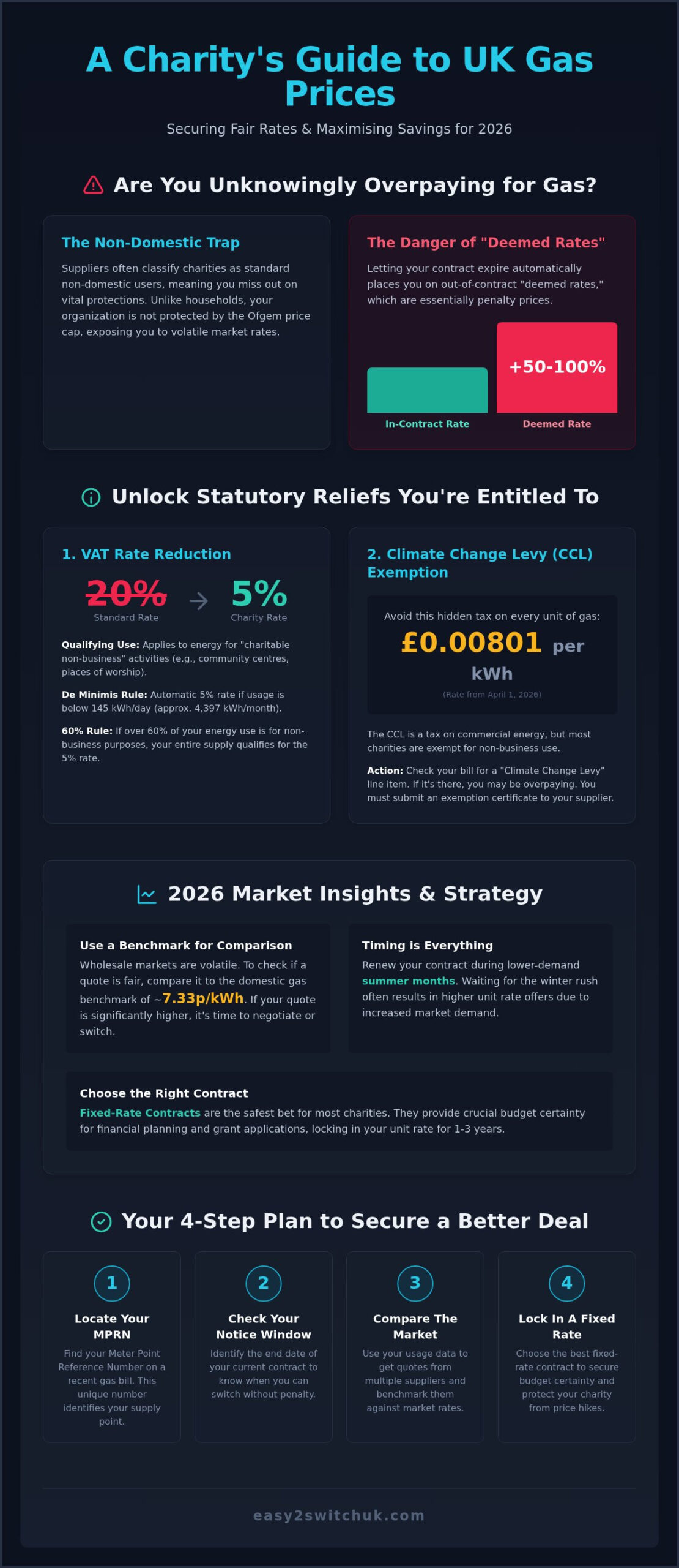 Charity Gas Prices UK 2026: The Complete Guide to Savings and Exemptions