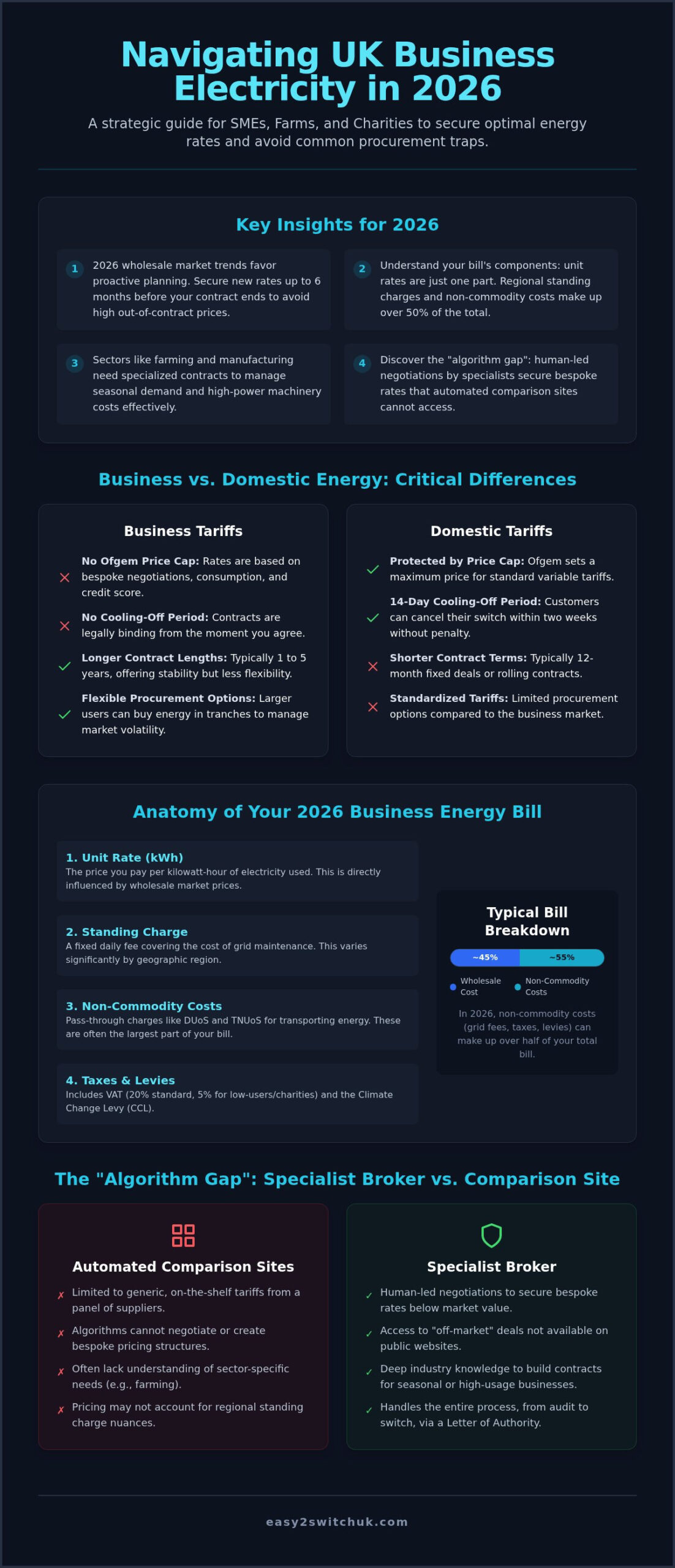Compare Business Electricity Rates UK: 2026 Guide to Reducing Costs