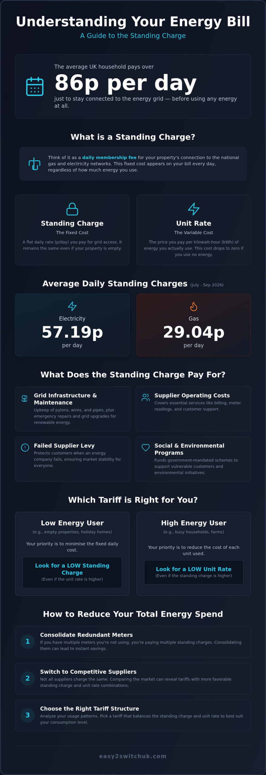 What is a Standing Charge? A 2026 Guide to Energy Bill Basics