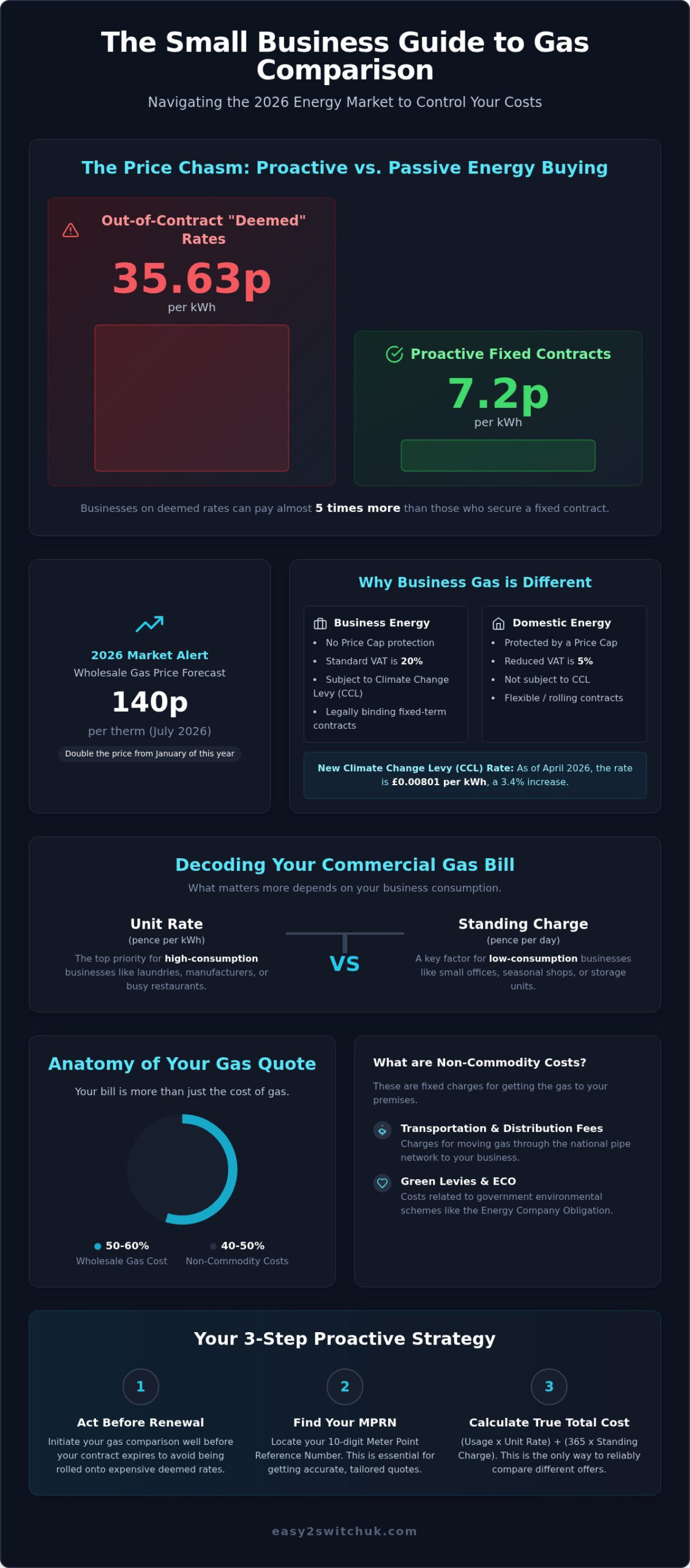 Small Business Gas Comparison: The 2026 Guide to Cutting Commercial Energy Costs