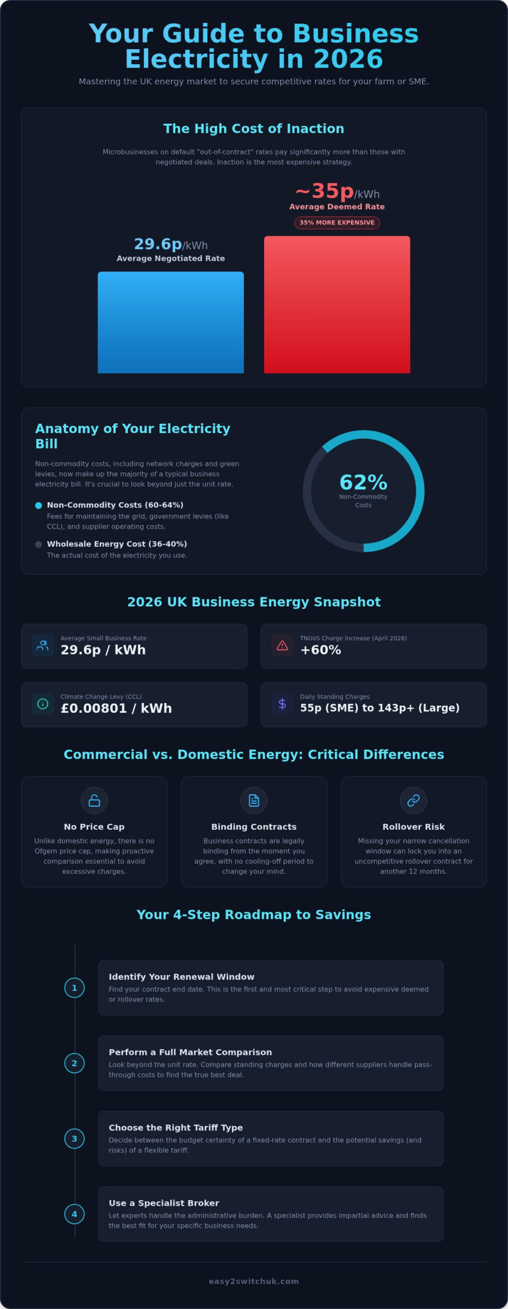 Business Electricity Comparison: A 2026 Guide to Lowering Commercial Energy Costs