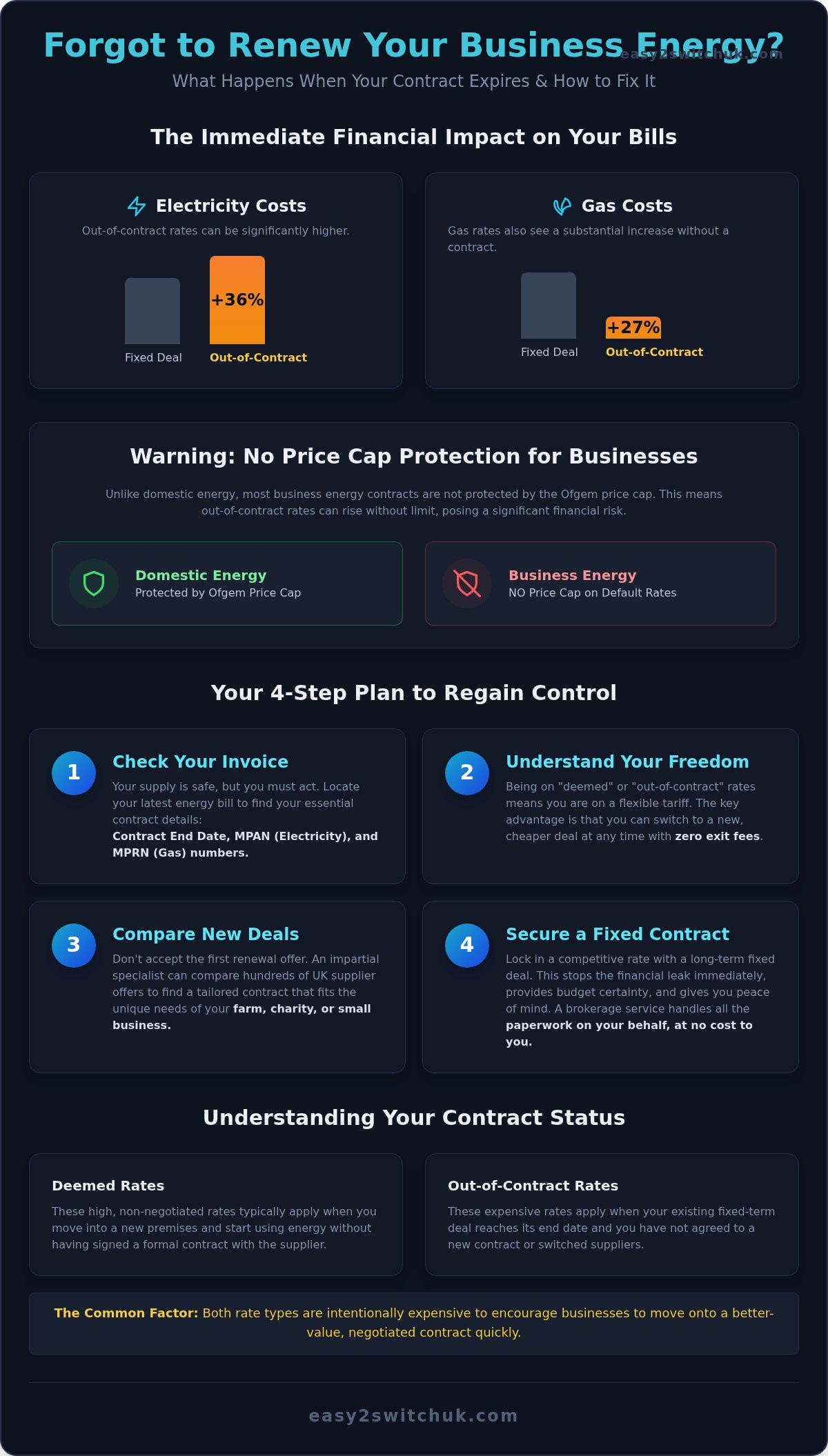 I Forgot to Renew My Business Energy: What Happens Now?
