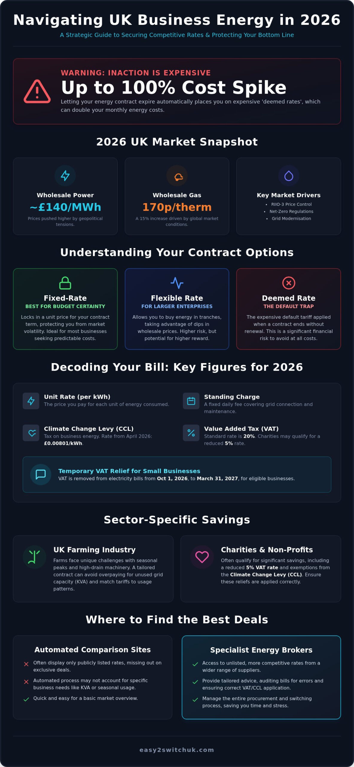 Business Energy Deals 2026: The Complete Guide to UK Commercial Rates
