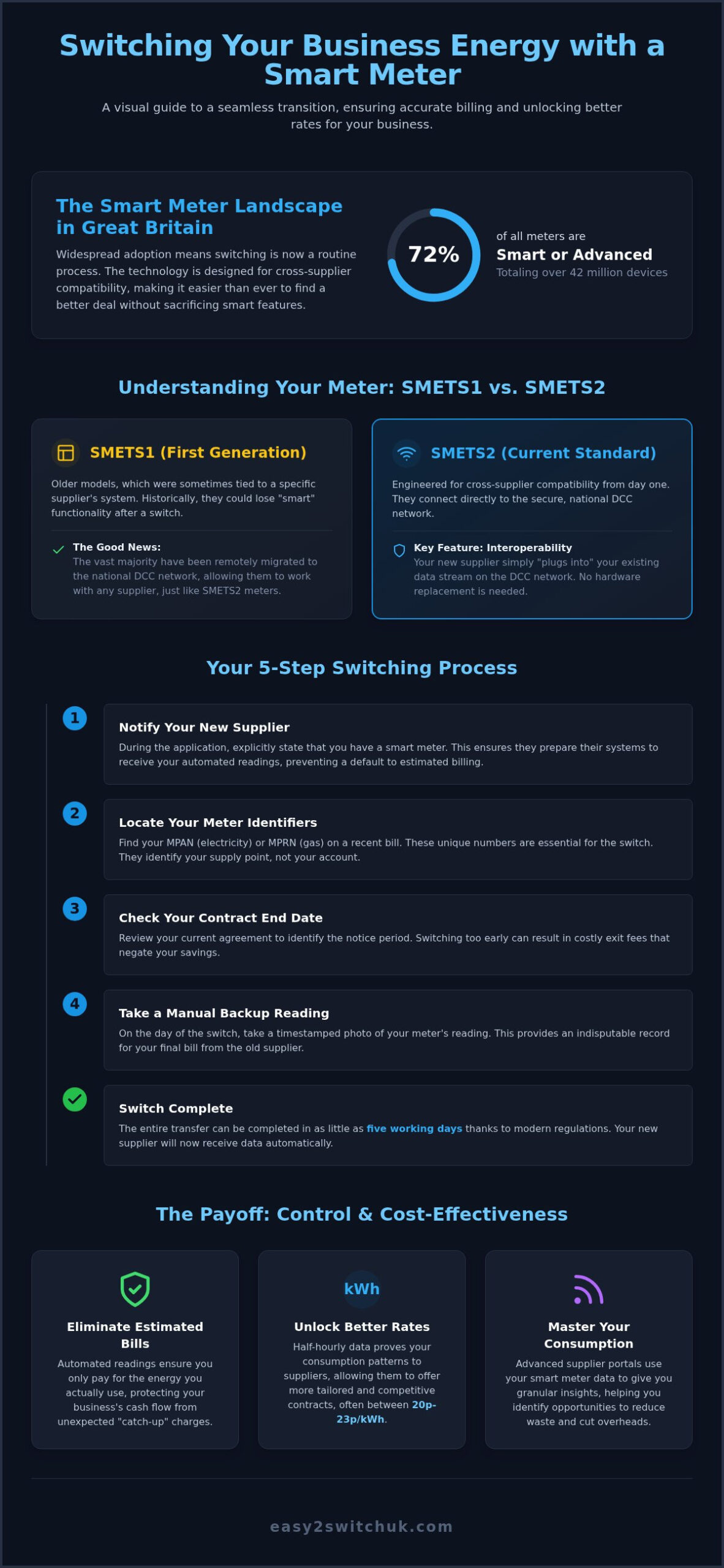 Switching Business Energy Supplier with a Smart Meter: A Complete Guide